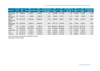 AAI – Avaliação Ambiental Integrada dos Aproveitamentos Hidrelétricos da Bacia Hidrográfica do Rio Xingu
ARCADIS Tetraplan 142
Município UF
PIB
2005
PIB
Agroindústria
2001
PIB
Agroindústria
2005
Crescimento
Agropecuária
2001-2005
PIB
Serviços
2001
PIB
Seviços
2005
Crescimento
Serviços
2001-2005
PIB
Industrial
2001
PIB
industrial
2005
Crescimento
indústria
2001-2005
São José do
Xingu
MT 43.896,22 23.396,07 28.188,41 4,77 8.683,86 11.977,69 8,37 1.053,49 1.589,54 10,83
Santa Cruz
do Xingu
MT 14.518,41 1.536,85 8.262,87 52,27 1.660,04 4.913,11 31,16 110,04 552,69 49,70
Santo
Antonuio do
Leste
MT 132.123,79 39.392,49 102.988,35 27,16 6.893,92 19.066,11 28,96 798,92 5.035,70 58,45
São Félix do
Araguaia
MT 83.725,92 14.654,18 48.624,67 34,97 15.511,63 27.725,81 15,63 1.763,48 3.223,41 16,27
Sinop MT 711.159,64 23.169,56 71.986,32 32,76 282.462,37 385.285,00 8,07 94.433,59 164.763,76 14,93
Sorriso MT 789.825,92 155.078,85 224.766,18 9,72 174.566,45 373.504,65 20,94 53.713,26 82.162,09 11,21
União do Sul MT 32.218,55 5.072,11 16.352,63 34,00 6.398,70 9.756,08 11,12 5.089,54 4.305,34 -4,10
Vera MT 90.141,09 12.869,14 47.849,55 38,86 16.526,68 27.239,10 13,31 7.341,67 8.838,48 4,75
Vila Rica MT 106.478,25 27.793,47 41.425,48 10,49 32.094,03 42.167,60 7,06 8.699,45 16.472,75 17,31
Fonte: IBGE, Diretoria de Pesquisas, Coordenação de Contas.
Elaboração ARCADIS Tetraplan.
 