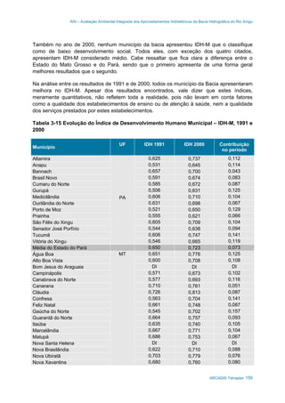 AAI – Avaliação Ambiental Integrada dos Aproveitamentos Hidrelétricos da Bacia Hidrográfica do Rio Xingu
ARCADIS Tetraplan 159
Também no ano de 2000, nenhum município da bacia apresentou IDH-M que o classifique
como de baixo desenvolvimento social. Todos eles, com exceção dos quatro citados,
apresentam IDH-M considerado médio. Cabe ressaltar que fica clara a diferença entre o
Estado do Mato Grosso e do Pará, sendo que o primeiro apresenta de uma forma geral
melhores resultados que o segundo.
Na análise entre os resultados de 1991 e de 2000, todos os município da Bacia apresentaram
melhora no IDH-M. Apesar dos resultados encontrados, vale dizer que estes índices,
meramente quantitativos, não refletem toda a realidade, pois não levam em conta fatores
como a qualidade dos estabelecimentos de ensino ou de atenção à saúde, nem a qualidade
dos serviços prestados por estes estabelecimentos.
Tabela 3-15 Evolução do Índice de Desenvolvimento Humano Municipal – IDH-M, 1991 e
2000
Município
UF IDH 1991 IDH 2000 Contribuição
no período
Altamira 0,625 0,737 0,112
Anapu 0,531 0,645 0,114
Bannach 0,657 0,700 0,043
Brasil Novo 0,591 0,674 0,083
Cumaru do Norte 0,585 0,672 0,087
Gurupá 0,506 0,631 0,125
Medicilândia 0,606 0,710 0,104
Ourilândia do Norte 0,631 0,698 0,067
Porto de Moz 0,521 0,650 0,129
Prainha 0,555 0,621 0,066
São Félix do Xingu 0,605 0,709 0,104
Senador José Porfírio 0,544 0,638 0,094
Tucumã 0,606 0,747 0,141
Vitória do Xingu
PA
0,546 0,665 0,119
Média do Estado do Pará 0,650 0,723 0,073
Água Boa 0,651 0,776 0,125
Alto Boa Vista 0,600 0,708 0,108
Bom Jesus do Araguaia DI DI DI
Campinápolis 0,571 0,673 0,102
Canabrava do Norte 0,577 0,693 0,116
Canarana 0,710 0,761 0,051
Cláudia 0,726 0,813 0,087
Confresa 0,563 0,704 0,141
Feliz Natal 0,661 0,748 0,087
Gaúcha do Norte 0,545 0,702 0,157
Guarantã do Norte 0,664 0,757 0,093
Itaúba 0,635 0,740 0,105
Marcelândia 0,667 0,771 0,104
Matupá 0,686 0,753 0,067
Nova Santa Helena DI DI DI
Nova Brasilândia 0,622 0,710 0,088
Nova Ubiratã 0,703 0,779 0,076
Nova Xavantina
MT
0,680 0,760 0,080
 