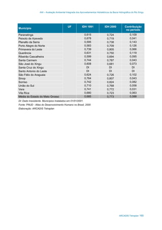 AAI – Avaliação Ambiental Integrada dos Aproveitamentos Hidrelétricos da Bacia Hidrográfica do Rio Xingu
ARCADIS Tetraplan 160
Município
UF IDH 1991 IDH 2000 Contribuição
no período
Paranatinga 0,615 0,724 0,109
Peixoto de Azevedo 0,678 0,719 0,041
Planalto da Serra 0,595 0,738 0,143
Porto Alegre do Norte 0,583 0,709 0,126
Primavera do Leste 0,739 0,805 0,066
Querência 0,631 0,750 0,119
Ribeirão Cascalheira 0,599 0,694 0,095
Santa Carmem 0,744 0,787 0,043
São José do Xingu 0,608 0,681 0,073
Santa Cruz do Xingu DI DI DI
Santo Antonio do Leste DI DI DI
São Félix do Araguaia 0,624 0,726 0,102
Sinop 0,764 0,807 0,043
Sorriso 0,742 0,824 0,082
União do Sul 0,710 0,768 0,058
Vera 0,741 0,772 0,031
Vila Rica 0,680 0,723 0,063
Média do Estado do Mato Grosso 0,685 0,773 0,088
DI: Dado Inexistente. Municípios Instalados em 01/01/2001.
Fonte: PNUD - Atlas do Desenvolvimento Humano no Brasil, 2000
Elaboração: ARCADIS Tetraplan
 