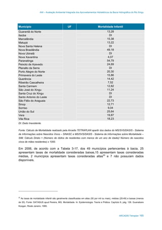 AAI – Avaliação Ambiental Integrada dos Aproveitamentos Hidrelétricos da Bacia Hidrográfica do Rio Xingu
ARCADIS Tetraplan 165
Município UF Mortalidade Infantil
Guarantã do Norte 13,28
Itaúba DI
Marcelândia 15,38
Matupá 13,22
Nova Santa Helena DI
Nova Brasilândia 49,18
Nova Ubiratã DI
Nova Xavantina 4,07
Paranatinga 54,79
Peixoto de Azevedo 24,69
Planalto da Serra DI
Porto Alegre do Norte 20,30
Primavera do Leste 15,86
Querência 14,42
Ribeirão Cascalheira 7,52
Santa Carmem 12,82
São José do Xingu 11,24
Santa Cruz do Xingu DI
Santo Antonio do Leste DI
São Félix do Araguaia 22,73
Sinop 12,71
Sorriso 9,04
União do Sul 25,64
Vera 19,87
Vila Rica 18,23
DI: Dado Inexistente.
Fonte: Cálculo de Mortalidade realizado pela Arcadis TETRAPLAN apartir dos dados do MS/SVS/DASIS - Sistema
de Informações sobre Nascidos Vivos – SINASC e MS/SVS/DASIS - Sistema de Informações sobre Mortalidade –
SIM. Cálculo Direto = (Número de óbitos de residentes com menos de um ano de idade)/ Número de nascidos
vivos de mães residentes) x 1000.
Em 2006, de acordo com a Tabela 3-17, dos 49 municípios pertencentes à bacia, 25
apresentam taxas de mortalidade consideradas baixas,15 apresentam taxas consideradas
médias, 2 municípios apresentam taxas consideradas altas20
e 7 não possuíam dados
disponíveis.
20
As taxas de mortalidade infantil são geralmente classificadas em altas (50 por mil ou mais), médias (20-49) e baixas (menos
de 20). Fonte: DATASUS apud Pereira, MG. Mortalidade. In: Epidemiologia: Teoria e Prática. Capítulo 6, pág. 126. Guanabara
Koogan, Riode Janeiro, 1995.
 