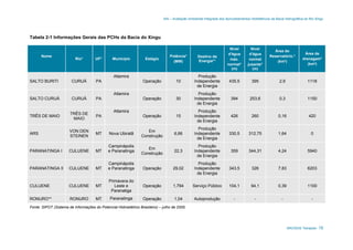 AAI – Avaliação Ambiental Integrada dos Aproveitamentos Hidrelétricos da Bacia Hidrográfica do Rio Xingu
ARCADIS Tetraplan 15
Tabela 2-1 Informações Gerais das PCHs da Bacia do Xingu
Nome
Rio* UF* Município Estágio
Potência*
(MW)
Destino da
Energia**
Nível
d'água
máx.
normal*
(m)
Nível
d'água
normal
jusante*
(m)
Área do
Reservatório.*
(km²)
Área de
drenagem*
(km²)
SALTO BURITI CURUÁ PA
Altamira
Operação 10
Produção
Independente
de Energia
435,5 395 2,9 1118
SALTO CURUÁ CURUÁ PA
Altamira
Operação 30
Produção
Independente
de Energia
394 253,6 0,3 1150
TRÊS DE MAIO
TRÊS DE
MAIO
PA
Altamira
Operação 15
Produção
Independente
de Energia
426 260 0,16 420
ARS
VON DEN
STEINEN
MT Nova Ubiratã
Em
Construção
6,66
Produção
Independente
de Energia
330,5 312,75 1,64 0
PARANATINGA I CULUENE MT
Campinápolis
e Paranatinga
Em
Construção
22,3
Produção
Independente
de Energia
359 344,31 4,24 5940
PARANATINGA II CULUENE MT
Campinápolis
e Paranatinga Operação 29,02
Produção
Independente
de Energia
343,5 326 7,83 6203
CULUENE CULUENE MT
Primavera do
Leste e
Paranatiga
Operação 1,794 Serviço Público 104,1 94,1 0,39 1100
RONURO** RONURO MT Paranatinga Operação 1,04 Autoprodução - - - -
Fonte: SIPOT (Sistema de Informações do Potencial Hidroelétrico Brasileiro) – julho de 2005.
 