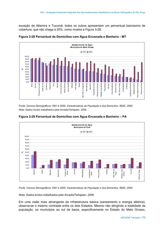 AAI – Avaliação Ambiental Integrada dos Aproveitamentos Hidrelétricos da Bacia Hidrográfica do Rio Xingu
ARCADIS Tetraplan 170
exceção de Altamira e Tucumã, todos os outros apresentam um percentual baixíssimo de
cobertura, que não chega a 20%, como mostra a Figura 3-28.
Figura 3-28 Percentual de Domicílios com Água Encanada e Banheiro - MT
Abastecimento de Água
Municípios do Mato Grosso
0,00
10,00
20,00
30,00
40,00
50,00
60,00
70,00
80,00
90,00
100,00
Sinop
Sorriso
PrimaveradoLeste
UniãodoSul
Querência
Canarana
Vera
Cláudia
NovaXavantina
SantaCarmem
NovaUbiratã
Matupá
FelizNatal
Itaúba
SãoFélixdoAraguaia
Marcelândia
ÁguaBoa
GuarantãdoNorte
PeixotodeAzevedo
RibeirãoCascalheira
Paranatinga
VilaRica
NovaBrasilândia
AltoBoaVista
SãoJosédoXingu
Campinápolis
Confresa
CanabravadoNorte
PlanaltodaSerra
PortoAlegredoNorte
GaúchadoNorte
%
1991 2000
Fonte: Censos Demográficos 1991 e 2000, Características da População e dos Domicílios. IBGE, 2000.
Nota: Dados brutos trabalhados pela Arcadis/Tetraplan, 2006.
Figura 3-29 Percentual de Domicílios com Água Encanada e Banheiro – PA
Abastecimento de Água
Municípios do Pará
0,00
10,00
20,00
30,00
40,00
50,00
60,00
70,00
80,00
90,00
100,00
Altamira
Anapu
Bannach
BrasilNovo
Cumarudo
Norte
Gurupá
Medicilândia
Ourilândiado
Norte
PortodeMoz
Prainha
SãoFélixdo
Xingu
SenadorJosé
Porfírio
Tucumã
VitóriadoXingu
%
1991 2000
Fonte: Censos Demográficos 1991 e 2000, Características da População e dos Domicílios. IBGE, 2000.
Nota: Dados brutos trabalhados pela Arcadis/Tetraplan, 2006.
Em uma visão mais abrangente da infraestrutura básica (saneamento e energia elétrica),
observa-se o mesmo contraste entre os dois Estados. Mesmo não atingindo a totalidade da
população, os municípios ao sul da bacia, especificamente no Estado do Mato Grosso,
 