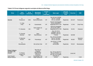 AAI – Avaliação Ambiental Integrada dos Aproveitamentos Hidrelétricos da Bacia Hidrográfica do Rio Xingu
ARCADIS Tetraplan 181
Tabela 3-19 Terras Indígenas segundo municípios da Bacia do Rio Xingu
Etnia
Terra
Indígena
Nº de
habitantes
Municípios
abrangidos
Unidade
da
Federação
Base Legal
Situação
Fundiária
Atual
Área (ha) OBS
Xavante
TI.
Parabubure 3354
Àgua
Boa/Campinópolis MT
Dec 343 de 21/05/96/
CRI em 11/07/88/
SPU em 26/08/87 Registrada 224.447 Parabubure
TI. Chão
Preto 56 Campinópolis MT
Decreto Homologação
S/N de 30/04/2001/
Registrada SPU e CRI Registrada 12.740 Chão Preto
TI. Ubawawe 349
Santo Antônio do
Leste MT
Decret de Hologação
974 de 29/11/2001 –
Registrada SPU e CRI Registrada 52.234 Ubawawe
TI. Pimentel
Barbosa 1667
Água
Boa/Canarana MT
Dec. 93.147 de
20/08/86 / CRI em
05/05/94 / SPU em
17/06/94 Registrada 328.966
TI. Marechal
Rondon 500 Paranatinga MT
Dec. S/N de 03/10/96 /
CRI em 16/12/96 /
SPU em 30/10/97 Registrada 98.500
Marechal
Rondon
TI.
Maraiwatsede Alto da Boa Vista MT
Dec S/N de 11/12/98
homologa
demarcação Registrada 165.241 Maraiwatsede
Parque Indígena
do Xingu e TIs
anexas.
Aweti/ Kayabi/
Waurá/ Kuikuro/
TI. Parque
Indígena do
Xingu
5.020
São Félix do
Araguaia/
Marcelândia/
União do Si/
Canarana/
Paranatinga/ Feliz
Natal/ Gaúcha do MT
Dec. S/N de 25/01/91 /
CRI em 27/07/87, em
05/11/87, em 21/09/87
/ SPU-MT em
18/05/87 Registrada
2.642.003
5.020
 