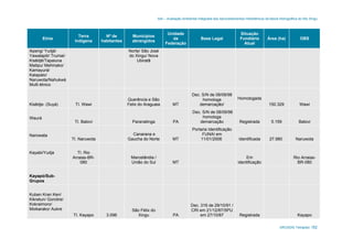 AAI – Avaliação Ambiental Integrada dos Aproveitamentos Hidrelétricos da Bacia Hidrográfica do Rio Xingu
ARCADIS Tetraplan 182
Etnia
Terra
Indígena
Nº de
habitantes
Municípios
abrangidos
Unidade
da
Federação
Base Legal
Situação
Fundiária
Atual
Área (ha) OBS
Ikpeng/ Yudjá/
Yawalapiti/ Trumai/
Kisêdjê/Tapaiuna
Matipu/ Mehinako/
Kamayurá/
Kalapalo/
Naruwota/Nahukwá
Multi ètnico
Norte/ São José
do Xingu/ Nova
Ubiratã
Kisêdje- (Suyá) TI. Wawi
Querência e São
Felix do Araguaia MT
Dec. S/N de 08/09/98
homologa
demarcação/
Homologada
150.329 Wawi
Waurá
TI. Batovi Paranatinga PA
Dec. S/N de 08/09/98
homologa
demarcação Registrada 5.159 Batovi
Narowata
TI. Naruwota
Canarana e
Gaucha do Norte MT
Portaria Identificação
FUNAI em
11/01/2006 Identificada 27.980 Naruwota
Kayabi/Yudja TI. Rio
Arraias-BR-
080
Marcelândia /
União do Sul MT
Em
identificação
Rio Arraias-
BR-080
Kayapó/Sub-
Grupos
Kuben Kran Ken/
Kikretun/ Gorotire/
Kokraimoro/
Moikarako/ Aukre
TI. Kayapo 3.096
São Félix do
Xingu PA
Dec. 316 de 29/10/91 /
CRI em 21/12/87/SPU
em 27/10/87 Registrada Kayapo
 