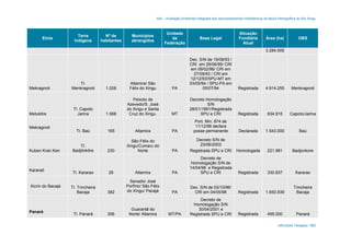 AAI – Avaliação Ambiental Integrada dos Aproveitamentos Hidrelétricos da Bacia Hidrográfica do Rio Xingu
ARCADIS Tetraplan 183
Etnia
Terra
Indígena
Nº de
habitantes
Municípios
abrangidos
Unidade
da
Federação
Base Legal
Situação
Fundiária
Atual
Área (ha) OBS
3.284.005
Mekragnoti
TI.
Menkragnoti 1.028
Altamira/ São
Félix do Xingu PA
Dec. S/N de 19/08/93 /
CRI em 26/06/95/ CRI
em 09/02/96/ CRI em
27/09/93 / CRI em
12/12/93/SPU-MT em
03/05/94 / SPU-PA em
05/07/94 Registrada 4.914.255 Menkragnoti
Metuktire
TI. Capoto
Jarina 1.068
Peixoto de
Azevedo/S. José
do Xingu e Santa
Cruz do Xingu. MT
Decreto Homologação
S/N
28/01/1991/Registrada
SPU e CRI Registrada 634.915 Capoto/Jarina
Mekragnoti
TI. Baú 165 Altamira PA
Port. Min. 874 de
11/12/98 declara
posse permanente Declarada 1.543.000 Baú
Kuben Kran Ken
TI.
Badjônkôre 230
São Félix do
Xingu/Cumaru do
Norte PA
Decreto S/N de
23/06/2003
Registrada SPU e CRI Homologada 221.981 Badjonkore
Kararaô
TI. Kararao 28 Altamira PA
Decreto de
Homologação S/N de
14/04/98 e Registrada
SPU e CRI Registrada 330.837 Kararao
Xicrin do Bacajá TI. Trincheira
Bacaja 382
Senador José
Porfírio/ São Félix
do Xingu/ Pacajá PA
Dec. S/N de 03/10/96/
CRI em 04/05/98 Registrada 1.650.939
Trincheira
Bacaja
Panará
TI. Panará 306
Guarantã do
Norte/ Altamira MT/PA
Decreto de
Homologação S/N
30/04/2001 e
Registrada SPU e CRI Registrada 495.000 Panará
 