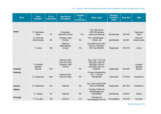AAI – Avaliação Ambiental Integrada dos Aproveitamentos Hidrelétricos da Bacia Hidrográfica do Rio Xingu
ARCADIS Tetraplan 184
Etnia
Terra
Indígena
Nº de
habitantes
Municípios
abrangidos
Unidade
da
Federação
Base Legal
Situação
Fundiária
Atual
Área (ha) OBS
Arara TI. Cachoeira
Seca 72
Rurópolis/
Altamira/ Uruará PA
Port. Min.26 de
22/01/93 declara
posse permanente Identidicada 760.000
Cachoeira
Seca
TI. Arara da
Volta Grande 80
Senador José
Porfírio PA
Port. Identificação –
FUNAI- 28 Identificada 25.500
Arara da
Volta Grande
TI. Arara 199
Altamira/
Medicilândia/
Uruará PA
Dec.399 de 24/12/91 /
CRI em 15/07/92 /
SPU de 22/06/94 Registrada 274.010 Arara
Araweté
TI Arawete
Igarapé
Ipixuna 320
Altamira/ São
Félix do Xingu/
Senador José
Porfírio
PA
Dec. Pres. F.H.C de
05/01/96 / CRI em
09/02/96/ CRI em
04/03/96/ SPU em
20/05/97 Registrada 940.900
Arawete
Igarapé
Ipixuna
Paraknã
TI. Apyterewa 248
Altamira/ São
Félix do Xingu PA
Portaria Declaratória
MJ . 1.213 de
20/09/2006 Declarada 773.000 Apyterewa
Asurini TI. Koatinemo 124 Altamira PA
Dec. S/N de 05/01/96 /
CRI em 05/02/96 Registrada 387.304 Koatinemo
Xipaya
TI. Xipaya 48 Altamira PA
Portaria FUNAI de
Identificação em
23/03/2005 Identificada 178.624 Xipaya
Kuruáya
TI. Kuruáya 129 Altamira PA
Decreto de
Homologação S/N em Homologada 166.784 Kuruaya
 
