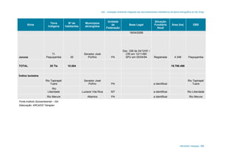 AAI – Avaliação Ambiental Integrada dos Aproveitamentos Hidrelétricos da Bacia Hidrográfica do Rio Xingu
ARCADIS Tetraplan 185
Etnia
Terra
Indígena
Nº de
habitantes
Municípios
abrangidos
Unidade
da
Federação
Base Legal
Situação
Fundiária
Atual
Área (ha) OBS
18/04/2006
Juruna
TI.
Paquiçamba 35
Senador José
Porfírio PA
Dec. 338 de 24/12/91 /
CRI em 12/11/90/
SPU em 05/04/94 Registrada 4.348 Paquiçamba
TOTAL 28 TIs 18.504 19.798.496
Índios Isolados
Rio Tapirapé/
Tuere
Senador José
Pofírio PA a identificar
Rio Tapirapé/
Tuere
Rio
Liberdade Luciara/ Vila Rica MT a identificar Rio Liberdade
Rio Merure Altamira PA a identificar Rio Merure
Fonte:Instituto Socioambiental – ISA
Elaboração: ARCADIS Tetraplan
 