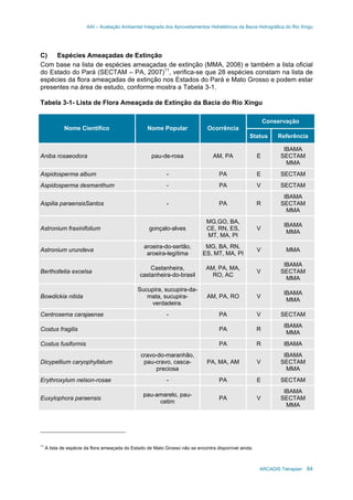 AAI – Avaliação Ambiental Integrada dos Aproveitamentos Hidrelétricos da Bacia Hidrográfica do Rio Xingu
ARCADIS Tetraplan 64
C) Espécies Ameaçadas de Extinção
Com base na lista de espécies ameaçadas de extinção (MMA, 2008) e também a lista oficial
do Estado do Pará (SECTAM – PA, 2007)11
, verifica-se que 28 espécies constam na lista de
espécies da flora ameaçadas de extinção nos Estados do Pará e Mato Grosso e podem estar
presentes na área de estudo, conforme mostra a Tabela 3-1.
Tabela 3-1- Lista de Flora Ameaçada de Extinção da Bacia do Rio Xingu
Conservação
Nome Científico Nome Popular Ocorrência
Status Referência
Aniba rosaeodora pau-de-rosa AM, PA E
IBAMA
SECTAM
MMA
Aspidosperma album - PA E SECTAM
Aspidosperma desmanthum - PA V SECTAM
Aspilia paraensisSantos - PA R
IBAMA
SECTAM
MMA
Astronium fraxinifolium gonçalo-alves
MG,GO, BA,
CE, RN, ES,
MT, MA, PI
V
IBAMA
MMA
Astronium urundeva
aroeira-do-sertão,
aroeira-legítima
MG, BA, RN,
ES, MT, MA, PI
V MMA
Bertholletia excelsa
Castanheira,
castanheira-do-brasil
AM, PA, MA,
RO, AC
V
IBAMA
SECTAM
MMA
Bowdickia nitida
Sucupira, sucupira-da-
mata, sucupira-
verdadeira.
AM, PA, RO V
IBAMA
MMA
Centrosema carajaense - PA V SECTAM
Costus fragilis PA R
IBAMA
MMA
Costus fusiformis PA R IBAMA
Dicypellium caryophyllatum
cravo-do-maranhão,
pau-cravo, casca-
preciosa
PA, MA, AM V
IBAMA
SECTAM
MMA
Erythroxylum nelson-rosae - PA E SECTAM
Euxylophora paraensis
pau-amarelo, pau-
cetim
PA V
IBAMA
SECTAM
MMA
11
A lista de espécie da flora ameaçada do Estado de Mato Grosso não se encontra disponível ainda.
 