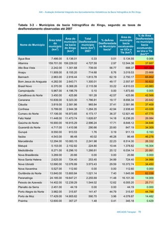 AAI – Avaliação Ambiental Integrada dos Aproveitamentos Hidrelétricos da Bacia Hidrográfica do Rio Xingu
ARCADIS Tetraplan 76
Tabela 3-3 - Municípios da bacia hidrográfica do Xingu, segundo as taxas de
desflorestamento observadas até 2007
Nome do Município
Área total
do
município
(km2
)
Área do
município
na bacia
do Xingu
(km²)
Total
Desflorestado
municipio
bacia (km2
)
2007
% deÁrea
Desflorestada
no Município
bacia*
Área do
município
bacia
excetuando-
se UCs e
TIs (km2
)
% de Área
Desflorestada
no município
bacia
excetuando-
se Ucs e Tis
(km²)**
Água Boa 7.486.00 5.136.01 0.33 0.01 5.134.55 0.006
Altamira 159.701.00 159.229.02 4.727.59 2.97 12.544.38 37.687
Alto Boa Vista 2.242.00 1.301.68 739.00 56.77 688.37 107.354
Anapu 11.909.00 8.155.20 714.68 8.76 3.019.53 23.668
Bannach 2.963.00 2.916.44 1.813.78 62.19 2.750.17 65.952
Bom Jesus do Araguaia 4.282.00 2.643.71 1.300.01 49.17 2.557.97 50.822
Brasil Novo 6.370.00 6.368.26 2.115.58 33.22 4.810.03 43.983
Campinápolis 5.967.00 4.196.79 0.10 0.00 1.873.60 0.005
CanaBrava do Norte 3.450.00 425.86 181.28 42.57 425.86 42.568
Canarana 10.839.00 9.323.30 1.786.81 19.17 8.656.34 20.642
Cláudia 3.819.00 2.581.86 965.84 37.41 2.581.86 37.409
Confresa 5.799.00 2.944.38 1.264.35 42.94 2.938.40 43.028
Cumaru do Norte 17.106.00 16.973.65 6.173.17 36.37 12.921.46 47.775
Feliz Natal 11.448.00 11.473.74 1.626.67 14.18 6.236.20 26.084
Gaúcha do Norte 16.900.00 16.915.29 2.996.24 17.71 8.648.12 34.646
Guarantã do Norte 4.717.00 1.410.98 290.66 20.60 847.19 34.309
Gurupá 8.550.00 913.53 1.76 0.19 911.13 0.193
Itaúba 4.543.00 86.48 40.02 46.28 86.48 46.278
Marcelândia 12.294.00 10.083.15 2.241.98 22.23 8.514.30 26.332
Matupá 5.153.00 2.152.82 224.80 10.44 1.378.82 16.304
Medicilândia 8.271.00 6.296.10 1.266.61 20.12 6.034.14 20.991
Nova Brasilândia 3.269.00 20.66 0.00 0.00 20.66 0.000
Nova Santa Helena 2.625.00 724.40 253.45 34.99 724.40 34.988
Nova Ubiratã 12.690.00 12.076.89 3.573.43 29.59 10.372.74 34.450
Nova Xavantina 5.527.00 112.60 0.00 0.00 112.60 0.000
Ourilândia do Norte 13.840.00 13.800.84 1.021.14 7.40 1.645.98 62.038
Paranatinga 24.185.00 19.647.21 2.255.69 11.48 16.101.30 14.009
Peixoto de Azevedo 14.402.00 12.239.29 1.544.02 12.62 6.005.20 25.711
Planalto da Serra 2.451.00 44.19 0.00 0.00 44.19 0.000
Porto Alegre do Norte 3.982.00 315.87 141.47 44.79 315.87 44.788
Porto de Moz 17.429.00 14.905.62 590.70 3.96 4.078.87 14.482
Prainha 12.600.00 357.27 1.48 0.41 345.18 0.429
 