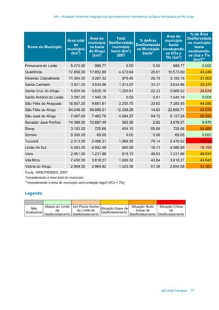 AAI – Avaliação Ambiental Integrada dos Aproveitamentos Hidrelétricos da Bacia Hidrográfica do Rio Xingu
ARCADIS Tetraplan 77
Nome do Município
Área total
do
município
(km2
)
Área do
município
na bacia
do Xingu
(km²)
Total
Desflorestado
municipio
bacia (km2
)
2007
% deÁrea
Desflorestada
no Município
bacia*
Área do
município
bacia
excetuando-
se UCs e
TIs (km2
)
% de Área
Desflorestada
no município
bacia
excetuando-
se Ucs e Tis
(km²)**
Primavera do Leste 5.474.00 988.77 0.00 0.00 988.77 0.000
Querência 17.856.00 17.852.80 4.572.64 25.61 10.573.60 43.246
Ribeirão Cascalheira 11.364.00 3.287.32 979.45 29.79 3.159.18 31.003
Santa Carmem 3.921.00 3.934.86 1.313.07 33.37 3.934.86 33.370
Santa Cruz do Xingu 5.625.00 5.625.10 1.250.61 22.23 5.068.52 24.674
Santo Antônio do Leste 3.597.00 1.545.19 0.09 0.01 1.545.19 0.006
São Félix do Araguaia 16.857.00 9.681.61 3.255.75 33.63 7.385.93 44.080
São Félix do Xingu 84.249.00 84.068.21 12.299.29 14.63 22.956.71 53.576
São José do Xingu 7.467.00 7.463.70 4.084.37 54.72 6.137.28 66.550
Senador José Porfírio 14.388.00 12.887.49 363.38 2.82 3.678.27 9.879
Sinop 3.193.00 725.68 404.10 55.69 725.68 55.686
Sorriso 9.350.00 69.05 0.00 0.00 69.05 0.000
Tucumã 2.513.00 2.488.31 1.969.35 79.14 2.476.62 79.518
União do Sul 4.583.00 4.592.59 860.28 18.73 4.586.88 18.755
Vera 2.951.00 1.231.96 615.13 49.93 1.231.96 49.931
Vila Rica 7.450.00 3.818.27 1.666.32 43.64 3.818.27 43.641
Vitória do Xingu 2.969.00 2.964.82 1.523.36 51.38 2.854.58 53.365
Fonte: INPE/PRODES, 2007.
*considerando a área total do município
**considerando a área do município sem proteção legal (UCs + TIs)
Legenda:
Não
Analisados
Abaixo do Limite
de
Desflorestamento
Um Pouco Acima
do Limite de
Desflorestamento
Situação Grave de
Desflorestamento
Situação Muito
Grave de
Desflorestamento
Situação Crítica
de
Desflorestamento
 