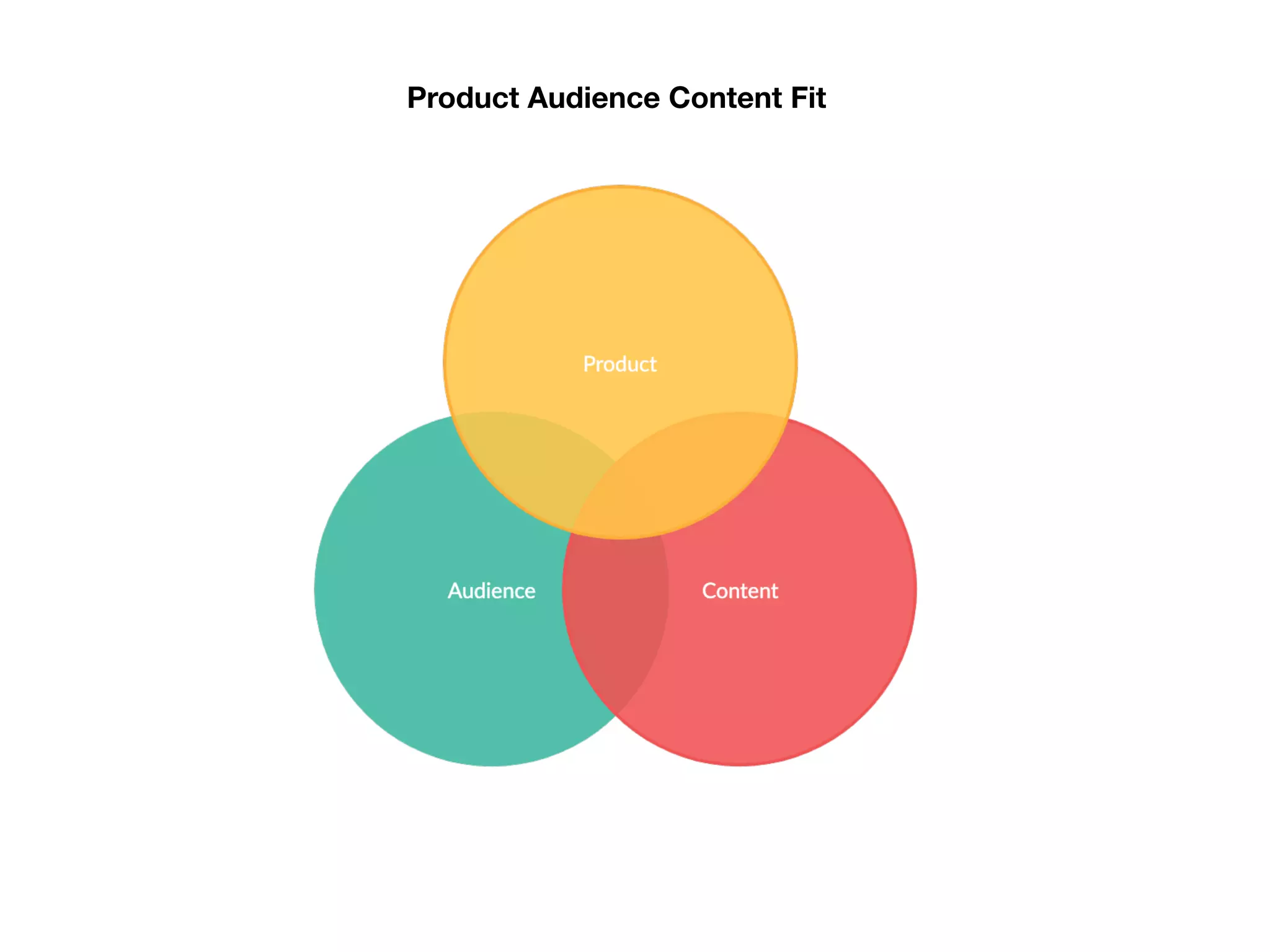 Product Audience Content Fit
 