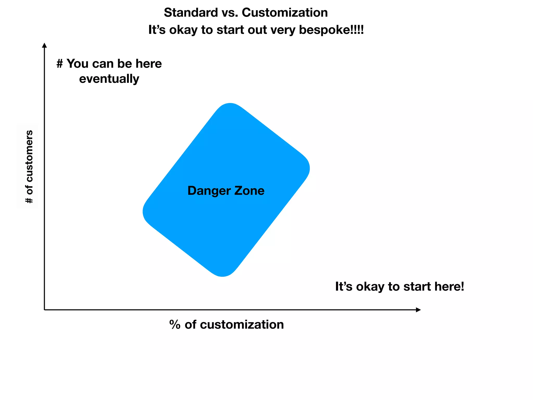 It’s okay to start out very bespoke!!!!
# You can be here
eventually
It’s okay to start here!
% of customization
Danger Zone
Standard vs. Customization
 