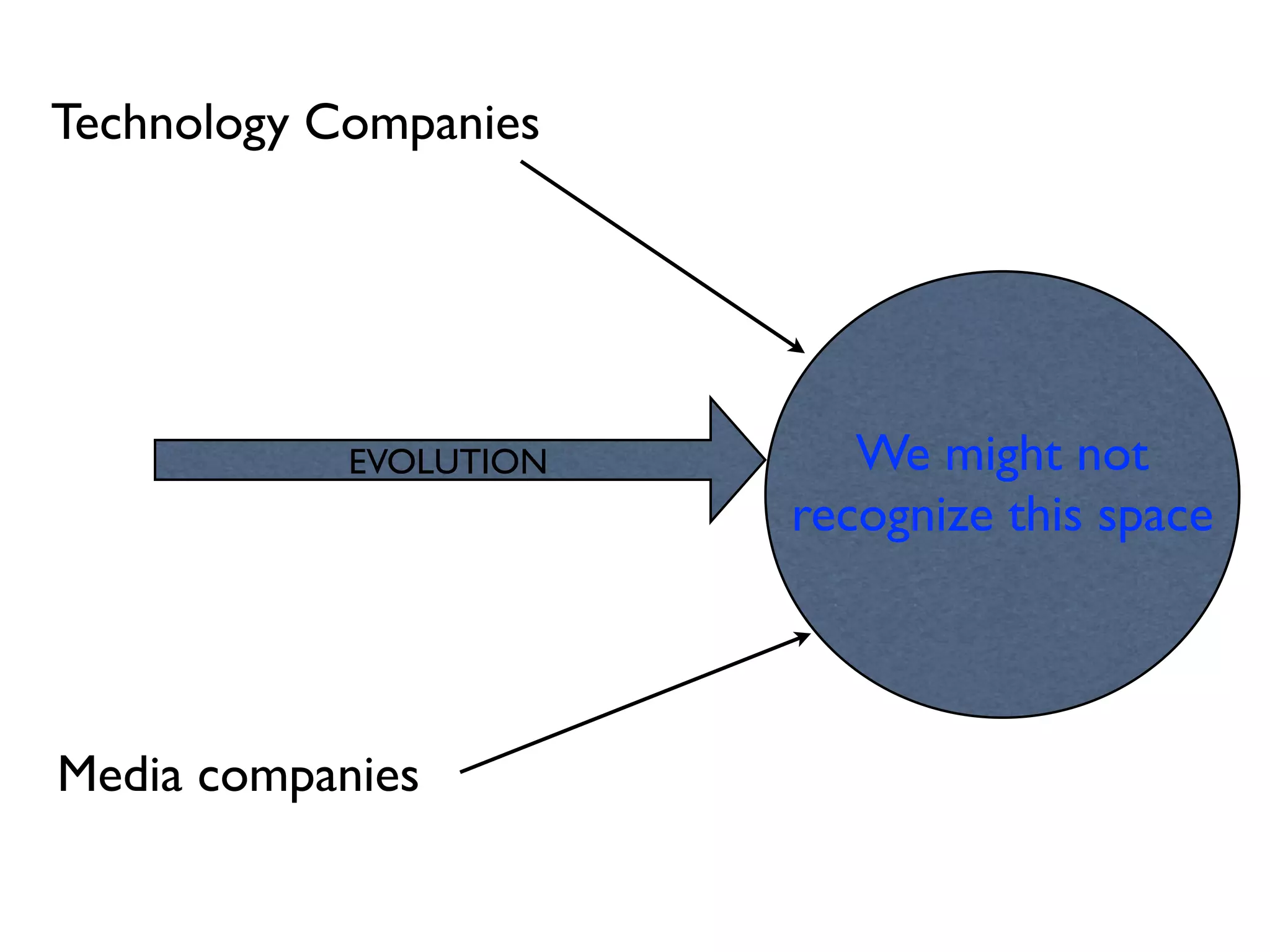 Technology Companies
Media companies
The future of
media consumption
We might not
recognize this space
EVOLUTION
 