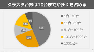 Copyright (C) 2019 Yahoo Japan Corporation. All Rights Reserved.
クラスタ台数は10台までが多くを占める
6
44%
25%
10%
14%
7%
1台~10台
11台~50台
51台~100台
101台~1000台
1001台~
 