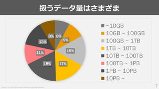 Copyright (C) 2019 Yahoo Japan Corporation. All Rights Reserved.
扱うデータ量はさまざま
7
8%
9%
16%
17%18%
11%
13%
8%
~10GB
10GB ~ 100GB
100GB ~ 1TB
1TB ~ 10TB
10TB ~ 100TB
100TB ~ 1PB
1PB ~ 10PB
10PB ~
 