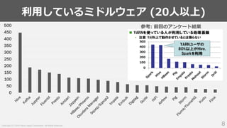 Copyright (C) 2019 Yahoo Japan Corporation. All Rights Reserved.
利用しているミドルウェア (20人以上)
8
0
50
100
150
200
250
300
350
400
450
500 参考: 前回のアンケート結果
 