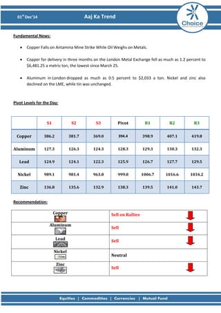 01st Dec’14 Aaj Ka Trend 
Fundamental News: 
• Copper Falls on Antamina Mine Strike While Oil Weighs on Metals. 
• Copper for delivery in three months on the London Metal Exchange fell as much as 1.2 percent to $6,481.25 a metric ton, the lowest since March 25. 
• Aluminum in London dropped as much as 0.5 percent to $2,033 a ton. Nickel and zinc also declined on the LME, while tin was unchanged. 
Pivot Levels for the Day: 
S1 
S2 
S3 
Pivot 
R1 
R2 
R3 
Copper 
386.2 
381.7 
369.0 
394.4 
398.9 
407.1 
419.8 
Aluminum 
127.3 
126.3 
124.3 
128.3 
129.3 
130.3 
132.3 
Lead 
124.9 
124.1 
122.3 
125.9 
126.7 
127.7 
129.5 
Nickel 
989.1 
981.4 
963.8 
999.0 
1006.7 
1016.6 
1034.2 
Zinc 
136.8 
135.6 
132.9 
138.3 
139.5 
141.0 
143.7 
Recommendation: 
Copper 
Sell on Rallies 
Aluminum 
Sell 
Lead 
Sell 
Nickel 
Neutral 
Zinc 
Sell 
 