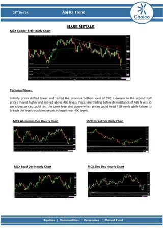 02nd Dec’14 Aaj Ka Trend 
Base Metals 
MCX Copper Feb Hourly Chart 
Technical Views: 
Initially prices drifted lower and tested the previous bottom level of 390. However in the second half prices moved higher and moved above 400 levels. Prices are trading below its resistance of 407 levels so we expect prices could test the same level and above which prices could head 410 levels while failure to breach the levels would move prices lower near 400 levels. 
MCX Aluminum Dec Hourly Chart 
MCX Lead Dec Hourly Chart 
MCX Nickel Dec Daily Chart 
MCX Zinc Dec Hourly Chart 
 