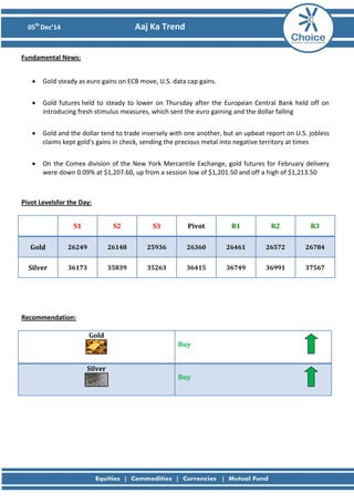 05th
Dec’14 Aaj Ka Trend
Fundamental News:
• Gold steady as euro gains on ECB move, U.S. data cap gains.
• Gold futures held to steady to lower on Thursday after the European Central Bank held off on
introducing fresh stimulus measures, which sent the euro gaining and the dollar falling
• Gold and the dollar tend to trade inversely with one another, but an upbeat report on U.S. jobless
claims kept gold's gains in check, sending the precious metal into negative territory at times
• On the Comex division of the New York Mercantile Exchange, gold futures for February delivery
were down 0.09% at $1,207.60, up from a session low of $1,201.50 and off a high of $1,213.50
Pivot Levelsfor the Day:
S1 S2 S3 Pivot R1 R2 R3
Gold 26249 26148 25936 26360 26461 26572 26784
Silver 36173 35839 35263 36415 36749 36991 37567
Recommendation:
Gold
Buy
Silver
Buy
 