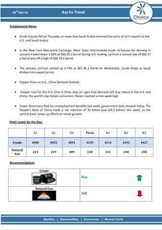 05th
Dec’14 Aaj Ka Trend
Fundamental News:
• Crude futures fell on Thursday on news that Saudi Arabia trimmed the price of oil it exports to the
U.S. and Saudi Arabia.
• In the New York Mercantile Exchange, West Texas Intermediate crude oil futures for delivery in
January traded down 1.66% at $66.26 a barrel during U.S. trading, up from a session low of $66.13
a barrel and off a high of $68.20 a barrel.
• The January contract settled up 0.75% at $67.38 a barrel on Wednesday. Crude drops as Saudi
Arabia trims export prices.
• Copper Rises on U.S., China Demand Outlook.
• Copper rose for the first time in three days on signs that demand will stay robust in the U.S. and
China, the world’s top metals consumers. Nickel reached a nine-week high.
• Fewer Americans filed for unemployment benefits last week, government data showed today. The
People’s Bank of China made a net injection of 30 billion yuan ($4.9 billion) this week, as the
central bank ramps up efforts to revive growth.
Pivot Levels for the Day:
S1 S2 S3 Pivot R1 R2 R3
Crude 4080 4025 3891 4159 4214 4293 4427
Natural
Gas
223 219 209 230 233 240 250
Recommendation:
Crude
Buy
Natural Gas
Sell
 