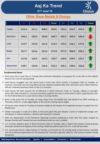 Equities I Commodities I Currencies I Mutual FundsSEBI Registered - Research Analyst Equities I Commodities I Currencies I Mutual Funds
Other Base Metals & Energy
S1 S2 S3 Pivot R1 R2 R3 Trend
Copper 312.4 311.1 308.3 313.9 315.2 316.7 319.5
Aluminum 104.3 103.9 103.0 104.7 105.2 105.6 106.4
Lead 113.7 113.0 111.4 114.5 115.3 116.1 117.6
Nickel 567.7 563.6 553.4 573.8 577.9 584.0 594.2
Zinc 127.8 126.5 124.3 128.7 130.0 130.9 133.1
Natural Gas 148.7 143.8 136.4 151.2 156.1 158.6 166.0
Fundamental News:
 Gold prices fell in early Asia on Tuesday with sentiment downbeat on prospects for a rate hike by the Federal
Reserve this summer seen growing.
 Gold futures struggled near the lowest level in more than three months in European trade on Tuesday, as
investors returning from the long Memorial Day weekend awaited data that could back some Federal Reserve
officials' relatively optimistic views on the U.S. economy.
 Gold futures fell back towards the $1,200-level in North American trade on Tuesday, adding to overnight
losses after data showed U.S. consumer spending surged by the most in seven years in April, supporting the case
for the Federal Reserve to raise interest rates in coming months.
 Brent crude prices fell on Tuesday on rising output from the Middle East and ahead of an OPEC meeting on
Thursday, while U.S. crude edged higher as the summer driving season began.
 Oil futures were mixed on Tuesday as investors weigh up the impact of an expected increase in supply from the
Middle East.
 Global oversupply in crude oil is likely to limit price gains this year despite a series of unplanned outages and
shrinking U.S. shale production, a Reuters poll showed on Tuesday.
 With the Organization of the Petroleum Exporting Countries preparing to meet later this week, analysts at
Morgan Stanley said Tuesday that any coordinated action on cuts is unlikely.
 U.S. oil prices added to gains in North American trade on Tuesday, after a report from industry research group
Genscape showed that supplies at the Cushing, Oklahoma delivery point for U.S. crude fell last week.
 U.S. natural gas futures rallied sharply on Tuesday, as forecasts for the coming week turned warmer, boosting
near-term demand expectations for the heating fuel. Forecasts originally called for mild summer weather during
the period.
Aaj Ka Trend
01st June’16
 