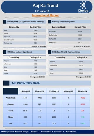 Equities I Commodities I Currencies I Mutual FundsSEBI Registered - Research Analyst Equities I Commodities I Currencies I Mutual Funds
International Market
Commodity Closing Price
Gold 1219.50
Silver 15.98
Crude Oil 48.87
Brent Crude Oil 49.57
Natural Gas 2.28
COMEX/NYMEX/ICE ( Precious Metals & Energy) Currency & Commodity Index
Currency (Spot) Current Price
USD / INR 67.26
Dollar Index 95.83
EUR / USD 1.1134
CRB Index* 186.15
Closing as on 31.05.16 *Closing as on 31.05.16
LME (Base Metals) ( $ per tones)
Commodity Closing Price
Copper 4671
Aluminum 1556
Zinc 1923
Lead 1700
Nickel 8435
SHFE (Base Metals) (Yuan per tones)
Commodity Closing Price
Copper 35330
Aluminum 12165
Zinc 14995
Lead 12680
Closing as on 31.05.16 Closing as on 31.05.16
LME INVENTORY DATA
Aaj Ka Trend
25-May-16 26-May-16 27-May-16 30-May-16 31-May-16
Aluminium -5375 -4425 -5900 0 -4900
Copper -2000 725 -2225 0 -2025
Lead 5575 -275 -25 0 225
Nickel -630 -978 1848 0 -978
Zinc -600 -50 -2025 0 -2300
01st June’16
 
