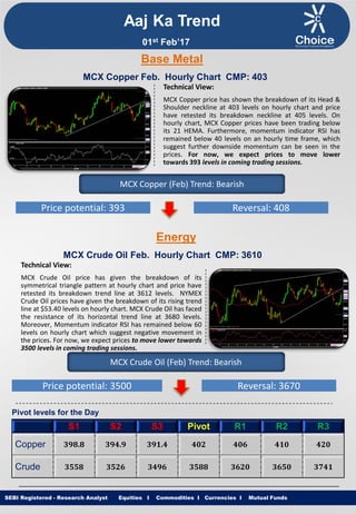 Equities I Commodities I Currencies I Mutual Funds
Technical View:
MCX Copper price has shown the breakdown of its Head &
Shoulder neckline at 403 levels on hourly chart and price
have retested its breakdown neckline at 405 levels. On
hourly chart, MCX Copper prices have been trading below
its 21 HEMA. Furthermore, momentum indicator RSI has
remained below 40 levels on an hourly time frame, which
suggest further downside momentum can be seen in the
prices. For now, we expect prices to move lower
towards 393 levels in coming trading sessions.
SEBI Registered - Research Analyst Equities I Commodities I Currencies I Mutual Funds
MCX Copper Feb. Hourly Chart CMP: 403
MCX Copper (Feb) Trend: Bearish
Price potential: 393 Reversal: 408
MCX Crude Oil Feb. Hourly Chart CMP: 3610
Technical View:
MCX Crude Oil price has given the breakdown of its
symmetrical triangle pattern at hourly chart and price have
retested its breakdown trend line at 3612 levels. NYMEX
Crude Oil prices have given the breakdown of its rising trend
line at $53.40 levels on hourly chart. MCX Crude Oil has faced
the resistance of its horizontal trend line at 3680 levels.
Moreover, Momentum indicator RSI has remained below 60
levels on hourly chart which suggest negative movement in
the prices. For now, we expect prices to move lower towards
3500 levels in coming trading sessions.
MCX Crude Oil (Feb) Trend: Bearish
Price potential: 3500 Reversal: 3670
Pivot levels for the Day
S1 S2 S3 Pivot R1 R2 R3
Copper 398.8 394.9 391.4 402 406 410 420
Crude 3558 3526 3496 3588 3620 3650 3741
Base Metal
Energy
Aaj Ka Trend
01st Feb’17
 