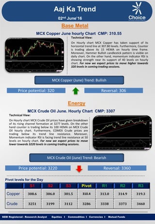 Equities I Commodities I Currencies I Mutual Funds
Technical View:
On Hourly chart MCX Copper has taken support of its
horizontal trend line at 307.80 levels. Furthermore, Counter
is trading above its 15 HEMA on hourly time frame.
Moreover, Hammer Bullish candlestick pattern is visible on
daily chart. On the other hand, momentum indicator RSI is
showing strength near its support of 40 levels on hourly
chart. For now we expect prices to move higher towards
320 levels in coming trading sessions.
SEBI Registered - Research Analyst Equities I Commodities I Currencies I Mutual Funds
MCX Copper June hourly Chart CMP: 310.55
MCX Copper (June) Trend: Bullish
Price potential: 320 Reversal: 306
MCX Crude Oil June. Hourly Chart CMP: 3307
Technical View:
On Hourly chart MCX Crude Oil prices have given breakdown
of its rising channel formation at 3277 levels. On the other
hand counter is trading below its 100 HEMA on MCX Crude
Oil hourly chart. Furthermore, COMEX Crude prices are
trading below its trend line resistance. Moreover,
Momentum indicator RSI is facing trend line resistance at 50
levels on hourly chart. For now we expect prices to move
lower towards 3220 levels in coming trading sessions.
MCX Crude Oil (June) Trend: Bearish
Price potential: 3220 Reversal: 3360
Pivot levels for the Day
S1 S2 S3 Pivot R1 R2 R3
Copper 308.6 306.0 301.5 310.4 313.0 314.9 319.3
Crude 3251 3199 3112 3286 3338 3373 3460
Base Metal
Energy
Aaj Ka Trend
02nd June’16
 