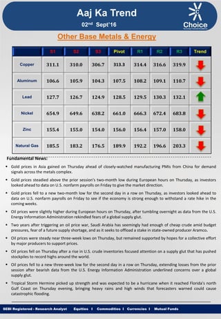 Equities I Commodities I Currencies I Mutual FundsSEBI Registered - Research Analyst Equities I Commodities I Currencies I Mutual Funds
Other Base Metals & Energy
S1 S2 S3 Pivot R1 R2 R3 Trend
Copper 311.1 310.0 306.7 313.3 314.4 316.6 319.9
Aluminum 106.6 105.9 104.3 107.5 108.2 109.1 110.7
Lead 127.7 126.7 124.9 128.5 129.5 130.3 132.1
Nickel 654.9 649.6 638.2 661.0 666.3 672.4 683.8
Zinc 155.4 155.0 154.0 156.0 156.4 157.0 158.0
Natural Gas 185.5 183.2 176.5 189.9 192.2 196.6 203.3
Fundamental News:
 Gold prices in Asia gained on Thursday ahead of closely-watched manufacturing PMIs from China for demand
signals across the metals complex.
 Gold prices steadied above the prior session's two-month low during European hours on Thursday, as investors
looked ahead to data on U.S. nonfarm payrolls on Friday to give the market direction.
 Gold prices fell to a new two-month low for the second day in a row on Thursday, as investors looked ahead to
data on U.S. nonfarm payrolls on Friday to see if the economy is strong enough to withstand a rate hike in the
coming weeks.
 Oil prices were slightly higher during European hours on Thursday, after tumbling overnight as data from the U.S.
Energy Information Administration rekindled fears of a global supply glut.
 Two years after triggering an oil price war, Saudi Arabia has seemingly had enough of cheap crude amid budget
pressures, fear of a future supply shortage, and as it seeks to offload a stake in state-owned producer Aramco.
 Oil prices were steady near three-week lows on Thursday, but remained supported by hopes for a collective effort
by major producers to support prices.
 Oil prices fell on Thursday after a rise in U.S. crude inventories focused attention on a supply glut that has pushed
stockpiles to record highs around the world.
 Oil prices fell to a new three-week low for the second day in a row on Thursday, extending losses from the prior
session after bearish data from the U.S. Energy Information Administration underlined concerns over a global
supply glut.
 Tropical Storm Hermine picked up strength and was expected to be a hurricane when it reached Florida's north
Gulf Coast on Thursday evening, bringing heavy rains and high winds that forecasters warned could cause
catastrophic flooding.
Aaj Ka Trend
02nd Sept’16
 