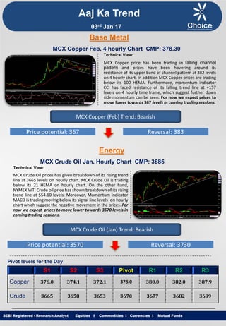 Equities I Commodities I Currencies I Mutual Funds
Technical View:
MCX Copper price has been trading in falling channel
pattern and prices have been hovering around its
resistance of its upper band of channel pattern at 382 levels
on 4 hourly chart. In addition MCX Copper prices are trading
below its 100 HEMA. Furthermore, momentum indicator
CCI has faced resistance of its falling trend line at +157
levels on 4 hourly time frame, which suggest further down
side momentum can be seen. For now we expect prices to
move lower towards 367 levels in coming trading sessions.
SEBI Registered - Research Analyst Equities I Commodities I Currencies I Mutual Funds
MCX Copper Feb. 4 hourly Chart CMP: 378.30
MCX Copper (Feb) Trend: Bearish
Price potential: 367 Reversal: 383
MCX Crude Oil Jan. Hourly Chart CMP: 3685
Technical View:
MCX Crude Oil prices has given breakdown of its rising trend
line at 3665 levels on hourly chart. MCX Crude Oil is trading
below its 21 HEMA on hourly chart. On the other hand,
NYMEX WTI Crude oil price has shown breakdown of its rising
trend line at $54.10 levels. Moreover, Momentum indicator
MACD is trading moving below its signal line levels on hourly
chart which suggest the negative movement in the prices. For
now we expect prices to move lower towards 3570 levels in
coming trading sessions.
MCX Crude Oil (Jan) Trend: Bearish
Price potential: 3570 Reversal: 3730
Pivot levels for the Day
S1 S2 S3 Pivot R1 R2 R3
Copper 376.0 374.1 372.1 378.0 380.0 382.0 387.9
Crude 3665 3658 3653 3670 3677 3682 3699
Base Metal
Energy
Aaj Ka Trend
03rd Jan’17
 