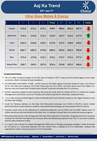 Equities I Commodities I Currencies I Mutual FundsSEBI Registered - Research Analyst Equities I Commodities I Currencies I Mutual Funds
Other Base Metals & Energy
S1 S2 S3 Pivot R1 R2 R3 Trend
Copper 376.0 374.1 372.1 378.0 380.0 382.0 387.9
Aluminum 114.4 113.6 113.1 114.9 115.7 116.2 117.9
Lead 136.5 136.0 135.5 137.0 137.5 138.0 139.5
Nickel 686.7 682.5 679.8 689.4 693.6 696.3 705.8
Zinc 173.4 172.8 172.1 174.1 174.7 175.4 177.4
Natural Gas 250.7 249.3 247.6 252.4 253.8 255.5 260.4
Fundamental News:
 The U.S. dollar showed strength on the first day of trading in 2017, rising across the board against most major
currencies, albeit in holiday-thinned conditions.
 The WSJ Dollar index BUXX, +0.30% , which measures the dollar against a broader basket of rivals, rose 0.3% to
93.22. The index was trading at 92.73 late Friday and rose 3% in 2016. Last year’s gains stem from higher U.S.
interest rates and hopes that President-elect Donald Trump will stimulate the U.S. economy.
 Further important updates on the economy will come this week with the release of the U.S. Institute for Supply
Management’s December survey on Tuesday and nonfarm payrolls for December, expected Friday.
 U.S. crude oil prices drifted higher in Asia on Monday with most financial markets in the region closed to mark
the New Year holiday.
 Crude for February delivery on the New York Mercantile Exchange rose 0.24% to $53.90 a barrel. Global
benchmark Brent crude traded on London's Intercontinental Exchange was last quoted at $56.74 a barrel.
 Investors await news of the adherence to combined production cuts by OPEC and non-OPEC nations near 1.8
million barrels per day that started at the New Year. A meeting in Kuwait later this month will assess progress.
 Manufacturing activity in the Chicago-area fell more than expected in December, dropping back from a previous
reading that had been the highest since January 2015 and dampening optimism over the U.S. economic outlook,
industry data showed on Friday.
 In a report, the Institute for Supply Management (ISM) said its Chicago purchasing managers’ index decreased
by 3.0 points to a seasonally adjusted 54.6 this month from a reading of 57.6 in November. Analysts had
expected the index to drop 0.6 points to 57.0 in December.
Aaj Ka Trend
03rd Jan’17
 