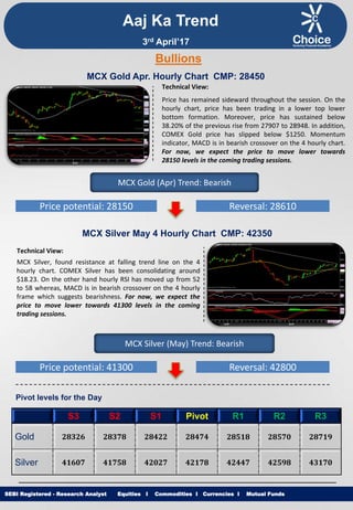 Equities I Commodities I Currencies I Mutual Funds
Aaj Ka Trend
Technical View:
Price has remained sideward throughout the session. On the
hourly chart, price has been trading in a lower top lower
bottom formation. Moreover, price has sustained below
38.20% of the previous rise from 27907 to 28948. In addition,
COMEX Gold price has slipped below $1250. Momentum
indicator, MACD is in bearish crossover on the 4 hourly chart.
For now, we expect the price to move lower towards
28150 levels in the coming trading sessions.
SEBI Registered - Research Analyst Equities I Commodities I Currencies I Mutual Funds
Bullions
MCX Gold Apr. Hourly Chart CMP: 28450
MCX Gold (Apr) Trend: Bearish
Price potential: 28150 Reversal: 28610
MCX Silver May 4 Hourly Chart CMP: 42350
Technical View:
MCX Silver, found resistance at falling trend line on the 4
hourly chart. COMEX Silver has been consolidating around
$18.23. On the other hand hourly RSI has moved up from 52
to 58 whereas, MACD is in bearish crossover on the 4 hourly
frame which suggests bearishness. For now, we expect the
price to move lower towards 41300 levels in the coming
trading sessions.
MCX Silver (May) Trend: Bearish
Price potential: 41300 Reversal: 42800
Pivot levels for the Day
S3 S2 S1 Pivot R1 R2 R3
Gold 28326 28378 28422 28474 28518 28570 28719
Silver 41607 41758 42027 42178 42447 42598 43170
3rd April’17
 