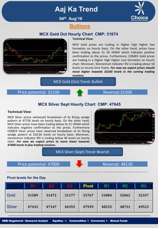 Equities I Commodities I Currencies I Mutual Funds
Aaj Ka Trend
Technical View:
MCX Gold prices are trading in Higher high Higher low
formation on hourly basis. On the other hand, prices have
been trading above its 50 HEMA which indicates positive
confirmation to the prices. Furthermore, COMEX Gold prices
are trading in a Higher High Higher Low formation on hourly
chart. Moreover, Momentum Indicator RSI is trading above 50
levels on hourly time frame. For now we expect prices should
move higher towards 32100 levels in the coming trading
sessions.
SEBI Registered - Research Analyst Equities I Commodities I Currencies I Mutual Funds
Bullions
MCX Gold Oct Hourly Chart CMP: 31674
MCX Gold (Oct) Trend: Bullish
Price potential: 32100 Reversal:31500
MCX Silver Sept Hourly Chart CMP: 47645
Technical View:
MCX Silver prices witnessed breakdown of its Rising wedge
pattern at 47736 levels on hourly basis. On the other hand,
MCX Silver prices have been trading below its 21 HEMA which
indicates negative confirmation to the prices. Furthermore
COMEX Silver prices have observed breakdown of its Rising
wedge pattern at $20.66 levels on hourly basis. Moreover,
momentum indicator RSI is trading below 40 levels on hourly
chart. For now we expect prices to move lower towards
47000 levels in few trading sessions.
MCX Silver (Sept) Trend: Bearish
Price potential: 47000 Reversal: 48130
Pivot levels for the Day
S1 S2 S3 Pivot R1 R2 R3
Gold 31589 31472 31177 31767 31884 32062 32357
Silver 47433 47147 46355 47939 48225 48731 49523
04th Aug’16
 