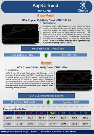 Equities I Commodities I Currencies I Mutual Funds
Technical View:
On hourly chart, MCX Copper price are trading in rising
channel formation and is trading above its Up ward slanting
trend line support. Moreover, COMEX Copper prices has
witnessed breakout of its Falling Wedge pattern at $2.63
levels on hourly chart. In addition MCX Copper prices are
trading above its 21 HEMA. Furthermore, momentum
indicator RSI is trading above 50 levels on hourly time
frame. For now we expect prices to move higher towards
405 levels in coming trading sessions.
SEBI Registered - Research Analyst Equities I Commodities I Currencies I Mutual Funds
MCX Copper Feb Daily Chart CMP: 396.70
MCX Copper (Feb) Trend: Bullish
Price potential: 405 Reversal: 390
MCX Crude Oil Dec. Daily Chart CMP: 3500
Technical View:
MCX Crude Oil prices have witnessed breakout of its
Ascending Triangle pattern at 3505 in hourly time frame and
is trading above its trend line support. MCX Crude Oil is
trading above its 50 HEMA on hourly chart. Moreover,
Momentum indicator RSI is trading above 60 levels on hourly
chart which suggest the positive movement in the prices. For
now we expect prices to move higher 3590 towards levels
in coming trading sessions.
MCX Crude Oil (Dec) Trend: Bullish
Price potential: 3590 Reversal: 3450
Pivot levels for the Day
S1 S2 S3 Pivot R1 R2 R3
Copper 395.9 392.3 384.4 400.2 403.8 408.1 416.0
Crude 3411 3296 3115 3477 3592 3658 3839
Base Metal
Energy
Aaj Ka Trend
05th Dec’16
 