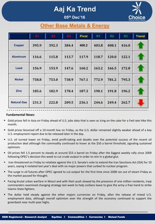 Equities I Commodities I Currencies I Mutual FundsSEBI Registered - Research Analyst Equities I Commodities I Currencies I Mutual Funds
Other Base Metals & Energy
S1 S2 S3 Pivot R1 R2 R3 Trend
Copper 395.9 392.3 384.4 400.2 403.8 408.1 416.0
Aluminum 116.6 115.8 113.7 117.9 118.7 120.0 122.1
Lead 156.9 153.9 147.6 160.2 163.2 166.5 172.8
Nickel 758.8 753.0 738.9 767.1 772.9 781.2 795.3
Zinc 185.6 182.9 178.4 187.3 190.1 191.8 196.2
Natural Gas 231.3 222.8 209.5 236.1 244.6 249.4 262.7
Fundamental News:
 Gold prices fell in Asia on Friday ahead of U.S. jobs data that is seen as icing on the cake for a Fed rate hike this
month.
 Gold prices bounced off a 10-month low on Friday, as the U.S. dollar remained slightly weaker ahead of a key
U.S. employment report due to be released later in the day.
 U.S. oil turned lower on Friday, amid profit-taking and doubts over the potential success of the recent oil
production deal although the commodity continued to hover at the $50 a barrel threshold, signaling sustained
optimism.
 Oil prices fell 1.5 percent to steady at around $53 a barrel on Friday after the biggest weekly rally since 2009
following OPEC's decision this week to cut crude output in order to rein in a global glut.
 Iran threatened on Friday to retaliate against the U.S. Senate's vote to extend the Iran Sanctions Act (ISA) for 10
years, saying it violated last year's deal with six major powers that curbed its nuclear program.
 The surge in oil futures after OPEC agreed to cut output for the first time since 2008 ran out of steam Friday as
the market paused for thought.
 Facing brutal urban warfare in Mosul and with their push slowed by the presence of one million residents, Iraqi
commanders examined changing strategy last week to help civilians leave to give the army a free hand to strike
Islamic State fighters.
 The dollar held steady against the other majors currencies on Friday, after the release of mixed U.S.
employment data, although overall optimism over the strength of the economy continued to support the
greenback near multi-year highs.
Aaj Ka Trend
05th Dec’16
 