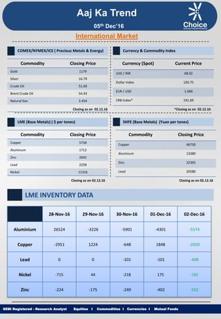 Equities I Commodities I Currencies I Mutual FundsSEBI Registered - Research Analyst Equities I Commodities I Currencies I Mutual Funds
International Market
Commodity Closing Price
Gold 1179
Silver 16.79
Crude Oil 51.69
Brent Crude Oil 54.43
Natural Gas 3.454
COMEX/NYMEX/ICE ( Precious Metals & Energy) Currency & Commodity Index
Currency (Spot) Current Price
USD / INR 68.02
Dollar Index 100.75
EUR / USD 1.066
CRB Index* 191.69
Closing as on 02.12.16 *Closing as on 02.12.16
LME (Base Metals) ( $ per tones)
Commodity Closing Price
Copper 5758
Aluminum 1712
Zinc 2642
Lead 2258
Nickel 11316
SHFE (Base Metals) (Yuan per tones)
Commodity Closing Price
Copper 46750
Aluminum 13380
Zinc 22365
Lead 20580
Closing as on 02.12.16 Closing as on 02.12.16
LME INVENTORY DATA
Aaj Ka Trend
28-Nov-16 29-Nov-16 30-Nov-16 01-Dec-16 02-Dec-16
Aluminium 26524 -3226 -5901 -4301 -5574
Copper -2951 1224 -648 1848 -2650
Lead 0 0 -101 -101 -498
Nickel -715 44 -218 175 -182
Zinc -224 -175 -249 -402 -502
05th Dec’16
 