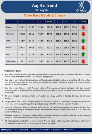 Equities I Commodities I Currencies I Mutual FundsSEBI Registered - Research Analyst Equities I Commodities I Currencies I Mutual Funds
Other Base Metals & Energy
S1 S2 S3 Pivot R1 R2 R3 Trend
Copper 318.1 315.9 310.0 321.7 323.9 327.6 333.4
Aluminum 106.8 106.2 104.7 107.7 108.3 109.2 110.7
Lead 114.9 114.1 112.0 116.1 116.9 118.2 120.2
Nickel 595.7 586.9 561.1 612.7 621.5 638.5 664.3
Zinc 123.1 122.0 119.8 124.2 125.3 126.4 128.6
Natural Gas 137.1 134.7 128.2 141.2 143.6 147.7 154.2
Fundamental News:
 Gold prices gained in Asia on Thursday with investors cautious ahead of the end of the week jobs report that will
provide clarity on the prospects for Fed rate hikes going forward.
 Gold futures were higher in European trade on Thursday, as market players looked ahead to a raft of speeches
from Federal Reserve officials later in the day to judge the balance of opinion among policymakers on the
prospect of further rate hikes.
 Gold futures were higher in North American trade on Thursday, extending overnight gains after data showed
that the number of people who filed for unemployment assistance in the U.S. last week rose to the highest level
in five weeks.
 Oil prices jumped in European trade on Thursday, as a huge wildfire in Canada disrupted its oil sands
production.
 A huge wildfire near Canada's oil sands region and escalating tensions in Libya stoked concern among investors
over a near-term supply shortage, driving crude prices up for the first time in a week on Thursday.
 Libya may be forced to slash oil production within days if a stand-off between eastern and western factions that
has prevented loadings at the Marsa al-Hariga port continues, an official from state oil firm NOC in Tripoli told
Reuters on Thursday.
 Oil prices jumped on Thursday as a huge wildfire in Canada disrupted oil sands production, while escalating
fighting in Libya threatened the North African nation's output.
 U.S. natural gas futures held on to losses in North America trade on Thursday, after data showed that natural
gas supplies in storage in the U.S. rose more than feared last week.
Aaj Ka Trend
06th May’16
 