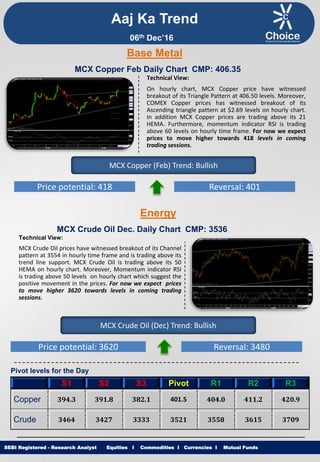 Equities I Commodities I Currencies I Mutual Funds
Technical View:
On hourly chart, MCX Copper price have witnessed
breakout of its Triangle Pattern at 406.50 levels. Moreover,
COMEX Copper prices has witnessed breakout of its
Ascending triangle pattern at $2.69 levels on hourly chart.
In addition MCX Copper prices are trading above its 21
HEMA. Furthermore, momentum indicator RSI is trading
above 60 levels on hourly time frame. For now we expect
prices to move higher towards 418 levels in coming
trading sessions.
SEBI Registered - Research Analyst Equities I Commodities I Currencies I Mutual Funds
MCX Copper Feb Daily Chart CMP: 406.35
MCX Copper (Feb) Trend: Bullish
Price potential: 418 Reversal: 401
MCX Crude Oil Dec. Daily Chart CMP: 3536
Technical View:
MCX Crude Oil prices have witnessed breakout of its Channel
pattern at 3554 in hourly time frame and is trading above its
trend line support. MCX Crude Oil is trading above its 50
HEMA on hourly chart. Moreover, Momentum indicator RSI
is trading above 50 levels on hourly chart which suggest the
positive movement in the prices. For now we expect prices
to move higher 3620 towards levels in coming trading
sessions.
MCX Crude Oil (Dec) Trend: Bullish
Price potential: 3620 Reversal: 3480
Pivot levels for the Day
S1 S2 S3 Pivot R1 R2 R3
Copper 394.3 391.8 382.1 401.5 404.0 411.2 420.9
Crude 3464 3427 3333 3521 3558 3615 3709
Base Metal
Energy
Aaj Ka Trend
06th Dec’16
 