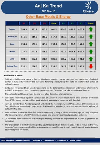Equities I Commodities I Currencies I Mutual FundsSEBI Registered - Research Analyst Equities I Commodities I Currencies I Mutual Funds
Other Base Metals & Energy
S1 S2 S3 Pivot R1 R2 R3 Trend
Copper 394.3 391.8 382.1 401.5 404.0 411.2 420.9
Aluminum 116.6 116.3 115.2 117.4 117.7 118.5 119.6
Lead 153.0 152.4 149.4 155.5 156.0 158.5 161.6
Nickel 777.7 773.8 758.5 789.1 793.0 804.4 819.7
Zinc 183.1 182.0 178.9 185.1 186.2 188.2 191.3
Natural Gas 231.1 228.5 217.8 239.2 241.8 249.9 260.6
Fundamental News:
 Gold prices held mostly steady in Asia on Monday as investors reacted cautiously to a new round of political
turmoil in Italy and potentially the euro zone following a resounding "No" vote on a referendum aimed at
political reforms.
 Gold prices fell almost 1% on Monday as demand for the dollar continued to remain underpinned after Friday’s
solid U.S. employment report cemented expectations for a December rate hike by the Federal Reserve.
 The outlook for gold looks grim on the charts as a Fed December rate hike looms.
 Iraq's semi-autonomous region of Kurdistan said on Monday it saw no major impact on its crude oil production
from OPEC's output cuts, agreed last week, adding it was ready to cooperate with Baghdad.
 Iran's oil minister Bijan Namdar Zanganeh will attend the meeting between OPEC and non-OPEC members on
Dec 10 in Vienna, the ministry's news agency SHANA said on Monday, as the countries try to finalize a global oil
output-limiting pact.
 Brent crude oil prices rose above $55 a barrel on Monday, trading at a fresh 16-month high, on rising prospects
of a tightening market after OPEC members agreed on a landmark deal to cut production last week.
 Oil recovered from early losses to trade higher Monday ahead of the implementation of OPEC's agreement to
cut output.
 The Organization of the Petroleum Exporting Countries expects oil demand in 2017 to be as robust as this year,
the group's secretary general told an energy conference on Monday, though recently agreed production cuts
could raise prices for buyers.
Aaj Ka Trend
06th Dec’16
 
