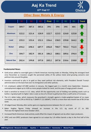Equities I Commodities I Currencies I Mutual FundsSEBI Registered - Research Analyst Equities I Commodities I Currencies I Mutual Funds
Other Base Metals & Energy
S1 S2 S3 Pivot R1 R2 R3 Trend
Copper 389.7 387.3 385.6 391 394 395 401
Aluminum 122.2 121.4 120.9 122.7 123.5 124.0 125.8
Lead 155.3 153.4 152.1 156.6 158.5 159.8 164.2
Nickel 694.2 690.3 687.7 696.8 700.7 703.3 712.5
Zinc 184.7 182.9 181.4 186.2 188.1 189.6 194.4
Natural Gas 202.4 199.8 197.0 205.2 207.8 210.6 218.8
Fundamental News:
 Gold prices added to overnight gains in North American morning trade on Monday, hitting the strongest level
since November as investors sought the perceived safety of the yellow metal amid growing concerns over
political risks around the globe.
 Investors continued to pile in to gold as they eyed political risk elements, with President Donald Trump's
administration on the back foot over its immigration and other policies.
 U.S. employers added 227,000 workers in January, the biggest gain in a month since September. However,
unemployment edged up to 4.8% as more people looked for work, and the pace of wage growth slowed.
 Gold is sensitive to moves in U.S. rates, which lift the opportunity cost of holding non-yielding assets such as
bullion. A gradual path to higher rates is seen as less of a threat to gold prices than a swift series of increases.
 The U.S. dollar index, which measures the greenback’s strength against a trade-weighted basket of six major
currencies, was up 0.23% at 99.92 by 7:18AM ET (12:18GMT). It fell to a more than two-month low of 99.19 last
week.
 Oil edged lower Monday after earlier gains on ongoing tensions between the U.S. and Iran.
 Baker Hughes figures Friday showed an increase in the U.S. rig count of 17 to 583.
That was the highest level since October 2015.
 Increased North American shale activity could offset the impact of agreed cuts by other major producers.
 OPEC and non-OPEC producers have agreed to cut output by 1.8 million barrels a day in the first half of this
year.
Aaj Ka Trend
07th Feb’17
 