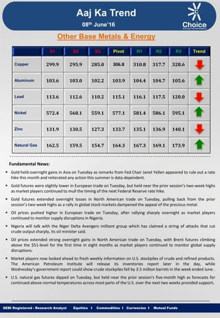 Equities I Commodities I Currencies I Mutual FundsSEBI Registered - Research Analyst Equities I Commodities I Currencies I Mutual Funds
Other Base Metals & Energy
S1 S2 S3 Pivot R1 R2 R3 Trend
Copper 299.9 295.9 285.0 306.8 310.8 317.7 328.6
Aluminum 103.6 103.0 102.2 103.9 104.4 104.7 105.6
Lead 113.6 112.6 110.2 115.1 116.1 117.5 120.0
Nickel 572.4 568.1 559.1 577.1 581.4 586.1 595.1
Zinc 131.9 130.5 127.3 133.7 135.1 136.9 140.1
Natural Gas 162.5 159.5 154.7 164.3 167.3 169.1 173.9
Fundamental News:
 Gold held overnight gains in Asia on Tuesday as remarks from Fed Chair Janet Yellen appeared to rule out a rate
hike this month and reiterated any action this summer is data dependent.
 Gold futures were slightly lower in European trade on Tuesday, but held near the prior session’s two-week highs
as market players continued to mull the timing of the next Federal Reserve rate hike.
 Gold futures extended overnight losses in North American trade on Tuesday, pulling back from the prior
session’s two-week highs as a rally in global stock markets dampened the appeal of the precious metal.
 Oil prices pushed higher in European trade on Tuesday, after rallying sharply overnight as market players
continued to monitor supply disruptions in Nigeria.
 Nigeria will talk with the Niger Delta Avengers militant group which has claimed a string of attacks that cut
crude output sharply, its oil minister said.
 Oil prices extended strong overnight gains in North American trade on Tuesday, with Brent futures climbing
above the $51-level for the first time in eight months as market players continued to monitor global supply
disruptions.
 Market players now looked ahead to fresh weekly information on U.S. stockpiles of crude and refined products.
The American Petroleum Institute will release its inventories report later in the day, while
Wednesday’s government report could show crude stockpiles fell by 3.5 million barrels in the week ended June .
 U.S. natural gas futures dipped on Tuesday, but held near the prior session’s five-month high as forecasts for
continued above-normal temperatures across most parts of the U.S. over the next two weeks provided support.
Aaj Ka Trend
08th June’16
 