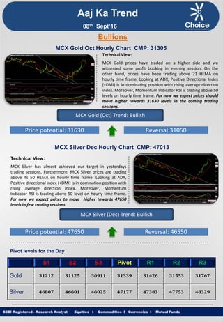 Equities I Commodities I Currencies I Mutual Funds
Aaj Ka Trend
Technical View:
MCX Gold prices have traded on a higher side and we
witnessed some profit booking in evening session. On the
other hand, prices have been trading above 21 HEMA on
hourly time frame. Looking at ADX, Positive Directional Index
(+DMI) is in dominating position with rising average direction
index. Moreover, Momentum Indicator RSI is trading above 50
levels on hourly time frame. For now we expect prices should
move higher towards 31630 levels in the coming trading
sessions.
SEBI Registered - Research Analyst Equities I Commodities I Currencies I Mutual Funds
Bullions
MCX Gold Oct Hourly Chart CMP: 31305
MCX Gold (Oct) Trend: Bullish
Price potential: 31630 Reversal:31050
MCX Silver Dec Hourly Chart CMP: 47013
Technical View:
MCX Silver has almost achieved our target in yesterdays
trading sessions. Furthermore, MCX Silver prices are trading
above its 50 HEMA on hourly time frame. Looking at ADX,
Positive directional index (+DMI) is in domination position with
rising average direction index. Moreover, Momentum
Indicator RSI is trading above 50 level on hourly time frame.
For now we expect prices to move higher towards 47650
levels in few trading sessions.
MCX Silver (Dec) Trend: Bullish
Price potential: 47650 Reversal: 46550
Pivot levels for the Day
S1 S2 S3 Pivot R1 R2 R3
Gold 31212 31125 30911 31339 31426 31553 31767
Silver 46807 46601 46025 47177 47383 47753 48329
08th Sept’16
 