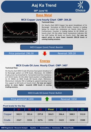 Equities I Commodities I Currencies I Mutual Funds
Technical View:
On Hourly chart MCX Copper has given breakdown of its
Rectangle formation at 304.35 levels. Counter is trading
below its trend line resistance on hourly time frame.
Furthermore, Counter is trading below its 60 HEMA on
hourly chart. On the other hand, momentum indicator RSI
has drift below 40 levels on hourly chart. For now we
expect prices to move lower towards 296.50 levels in
coming trading sessions.
SEBI Registered - Research Analyst Equities I Commodities I Currencies I Mutual Funds
MCX Copper June hourly Chart CMP: 304.20
MCX Copper (June) Trend: Bearish
Price potential: 296.50 Reversal: 309.20
MCX Crude Oil June. Hourly Chart CMP: 3407
Technical View:
On Hourly chart MCX Crude Oil prices have given breakout of
its Rectangle pattern at 3378 levels. Moreover, On COMEX
Crude prices has breached its horizontal trend line resistance
at $ 50.21 levels. On the other hand counter is trading above
its 21 HEMA on MCX Crude Oil hourly chart. Moreover,
Momentum indicator RSI is holding its upward slanting trend
line support at 60 levels on hourly chart. For now we expect
prices to move higher towards 3490 levels in coming
trading sessions.
MCX Crude Oil (June) Trend: Bullish
Price potential: 3490 Reversal: 3350
Pivot levels for the Day
S1 S2 S3 Pivot R1 R2 R3
Copper 302.9 301.4 297.8 304.9 306.4 308.5 312.0
Crude 3367 3334 3276 3392 3425 3450 3508
Base Metal
Energy
Aaj Ka Trend
09th June’16
 