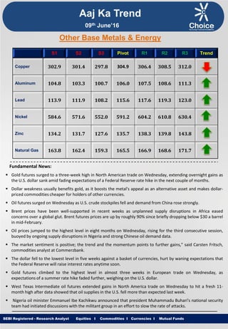 Equities I Commodities I Currencies I Mutual FundsSEBI Registered - Research Analyst Equities I Commodities I Currencies I Mutual Funds
Other Base Metals & Energy
S1 S2 S3 Pivot R1 R2 R3 Trend
Copper 302.9 301.4 297.8 304.9 306.4 308.5 312.0
Aluminum 104.8 103.3 100.7 106.0 107.5 108.6 111.3
Lead 113.9 111.9 108.2 115.6 117.6 119.3 123.0
Nickel 584.6 571.6 552.0 591.2 604.2 610.8 630.4
Zinc 134.2 131.7 127.6 135.7 138.3 139.8 143.8
Natural Gas 163.8 162.4 159.3 165.5 166.9 168.6 171.7
Fundamental News:
 Gold futures surged to a three-week high in North American trade on Wednesday, extending overnight gains as
the U.S. dollar sank amid fading expectations of a Federal Reserve rate hike in the next couple of months.
 Dollar weakness usually benefits gold, as it boosts the metal's appeal as an alternative asset and makes dollar-
priced commodities cheaper for holders of other currencies.
 Oil futures surged on Wednesday as U.S. crude stockpiles fell and demand from China rose strongly.
 Brent prices have been well-supported in recent weeks as unplanned supply disruptions in Africa eased
concerns over a global glut. Brent futures prices are up by roughly 90% since briefly dropping below $30 a barrel
in mid-February.
 Oil prices jumped to the highest level in eight months on Wednesday, rising for the third consecutive session,
buoyed by ongoing supply disruptions in Nigeria and strong Chinese oil demand data.
 The market sentiment is positive; the trend and the momentum points to further gains," said Carsten Fritsch,
commodities analyst at Commerzbank.
 The dollar fell to the lowest level in five weeks against a basket of currencies, hurt by waning expectations that
the Federal Reserve will raise interest rates anytime soon.
 Gold futures climbed to the highest level in almost three weeks in European trade on Wednesday, as
expectations of a summer rate hike faded further, weighing on the U.S. dollar.
 West Texas Intermediate oil futures extended gains in North America trade on Wednesday to hit a fresh 11-
month high after data showed that oil supplies in the U.S. fell more than expected last week.
 Nigeria oil minister Emmanuel Ibe Kachikwu announced that president Muhammadu Buhari's national security
team had initiated discussions with the militant group in an effort to slow the rate of attacks.
Aaj Ka Trend
09th June’16
 