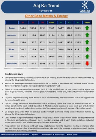 Equities I Commodities I Currencies I Mutual FundsSEBI Registered - Research Analyst Equities I Commodities I Currencies I Mutual Funds
Other Base Metals & Energy
S1 S2 S3 Pivot R1 R2 R3 Trend
Copper 348.0 336.8 319.1 354.5 365.7 372.2 389.9
Aluminum 113.9 112.0 108.5 115.4 117.4 118.9 122.3
Lead 139.6 136.7 132.1 141.3 144.2 145.9 150.5
Nickel 741.7 719.0 680.3 757.7 780.4 796.4 835.1
Zinc 162.3 160.0 155.7 164.4 166.7 168.7 173.1
Natural Gas 171.9 167.5 159.8 175.2 179.6 182.9 190.6
Fundamental News:
 Gold prices soared nearly 5% during European hours on Tuesday, as Donald Trump shocked financial markets by
winning the U.S. presidential election.
 Republicans were expected to remain in control of the U.S. House of Representatives, and were also on track to
defend their Senate majority, although the Senate majority narrowed.
 Global stock markets crashed on the news, the U.S. dollar tumbled over 1% to a one-month low against the
other major currencies, while the Mexican peso plummeted to record lows, with MXN/USD down more than
8%.
 Oil prices edged lower during North American hours on Wednesday, after data showed that crude supplies rose
the second straight week.
 The U.S. Energy Information Administration said in its weekly report that crude oil inventories rose by 2.4
million barrels in the week ended November 4. Market analysts' expected a crude-stock gain of 1.3 million
barrels, while the American Petroleum Institute late Tuesday reported a supply increase of 4.4 million barrels.
 Oil plunged along with other risk-sensitive assets overnight as Donald Trump shocked financial markets by
winning the U.S. presidential election.
 OPEC reached an agreement to cap output to a range of 32.5 million to 33.0 million barrels per day in talks held
in Algeria in late September. However, the 14-member oil group said it won’t finalize details on individual
output quotas until its next official meeting in Vienna on November 30.
 The possibility that producers could walk away empty-handed from the November meeting looms large after
Iraq, Iran, Nigeria and Libya all signaled they might not take part in the proposed production cut deal. Russia’s
unclear stance is also fueling uncertainty.
Aaj Ka Trend
10th Nov’16
 