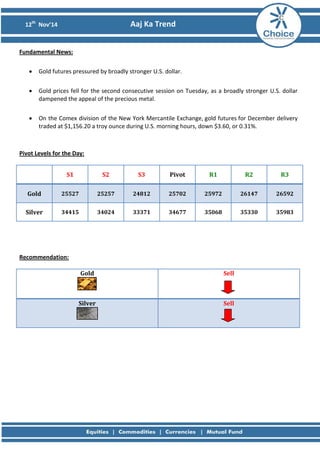 12th Nov’14 Aaj Ka Trend 
Fundamental News: 
• Gold futures pressured by broadly stronger U.S. dollar. 
• Gold prices fell for the second consecutive session on Tuesday, as a broadly stronger U.S. dollar dampened the appeal of the precious metal. 
• On the Comex division of the New York Mercantile Exchange, gold futures for December delivery traded at $1,156.20 a troy ounce during U.S. morning hours, down $3.60, or 0.31%. 
Pivot Levels for the Day: 
S1 
S2 
S3 
Pivot 
R1 
R2 
R3 
Gold 
25527 
25257 
24812 
25702 
25972 
26147 
26592 
Silver 
34415 
34024 
33371 
34677 
35068 
35330 
35983 
Recommendation: 
Gold 
Sell 
Silver 
Sell 
 