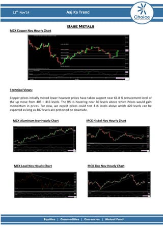 12th Nov’14 Aaj Ka Trend 
Base Metals MCX Copper Nov Hourly Chart 
Technical Views: Copper prices initially moved lower however prices have taken support near 61.8 % retracement level of the up move from 403 – 416 levels. The RSI is hovering near 60 levels above which Prices would gain momentum in prices. For now, we expect prices could test 416 levels above which 420 levels can be expected as long as 407 levels are protected on downside. 
MCX Aluminum Nov Hourly Chart 
MCX Lead Nov Hourly Chart 
MCX Nickel Nov Hourly Chart 
MCX Zinc Nov Hourly Chart 
 