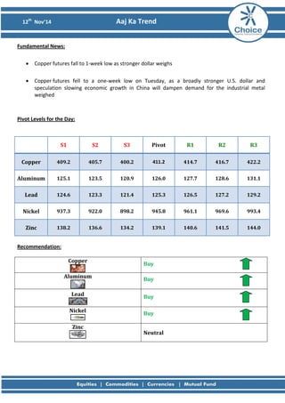 12th Nov’14 Aaj Ka Trend 
Fundamental News: 
• Copper futures fall to 1-week low as stronger dollar weighs 
• Copper futures fell to a one-week low on Tuesday, as a broadly stronger U.S. dollar and speculation slowing economic growth in China will dampen demand for the industrial metal weighed 
Pivot Levels for the Day: 
S1 
S2 
S3 
Pivot 
R1 
R2 
R3 
Copper 
409.2 
405.7 
400.2 
411.2 
414.7 
416.7 
422.2 
Aluminum 
125.1 
123.5 
120.9 
126.0 
127.7 
128.6 
131.1 
Lead 
124.6 
123.3 
121.4 
125.3 
126.5 
127.2 
129.2 
Nickel 
937.3 
922.0 
898.2 
945.8 
961.1 
969.6 
993.4 
Zinc 
138.2 
136.6 
134.2 
139.1 
140.6 
141.5 
144.0 
Recommendation: 
Copper 
Buy 
Aluminum 
Buy 
Lead 
Buy 
Nickel 
Buy 
Zinc 
Neutral 
 