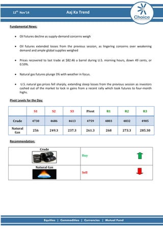 12th Nov’14 Aaj Ka Trend 
Fundamental News: 
• Oil futures decline as supply-demand concerns weigh 
• Oil futures extended losses from the previous session, as lingering concerns over weakening demand and ample global supplies weighed 
• Prices recovered to last trade at $82.46 a barrel during U.S. morning hours, down 49 cents, or 0.59%. 
• Natural gas futures plunge 3% with weather in focus. 
• U.S. natural gas prices fell sharply, extending steep losses from the previous session as investors cashed out of the market to lock in gains from a recent rally which took futures to four-month highs. 
Pivot Levels for the Day: 
S1 
S2 
S3 
Pivot 
R1 
R2 
R3 
Crude 
4730 
4686 
4613 
4759 
4803 
4832 
4905 
Natural Gas 
256 
249.3 
237.3 
261.3 
268 
273.3 
285.30 
Recommendation: 
Crude 
Buy 
Natural Gas 
Sell 
 