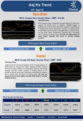 Equities I Commodities I Currencies I Mutual Funds
Technical View:
MCX Copper prices continued to trade above its trend line
support on hourly chart. In addition, COMEX Copper is
trading near its short term trend line support at $2.08 levels
in hourly time frame. Moreover, Counter is trading above
its 50 HEMA which indicates strength head on hourly chart.
On the other hand, momentum indicator RSI is hovering
near 50 levels on hourly chart. For now we expect prices to
move higher towards 321 levels in coming trading
sessions.
SEBI Registered - Research Analyst Equities I Commodities I Currencies I Mutual Funds
MCX Copper Nov hourly Chart CMP: 313.65
MCX Copper (Nov) Trend: Bullish
Price potential: 321 Reversal: 308.20
MCX Crude Oil Sept. Hourly Chart CMP: 3080
Technical View:
MCX Crude Oil witnessed breakout of its Triangle pattern at
3078 levels on hourly time frame. Looking at ADX, Positive
directional index (+DMI) is in domination position with rising
average direction index. Counter is trading above its 21
HEMA on Hourly time chart. Moreover, Momentum indicator
RSI is trading near 60 levels on hourly basis. For now we
expect prices to move higher towards 3195 levels in coming
trading sessions.
MCX Crude Oil (Sept) Trend: Bullish
Price potential: 3195 Reversal: 3070
Pivot levels for the Day
S1 S2 S3 Pivot R1 R2 R3
Copper 312.4 310.9 308.4 313.5 314.9 316.0 318.6
Crude 3092 3068 3015 3121 3145 3174 3227
Base Metal
Energy
Aaj Ka Trend
12th Sept’16
 